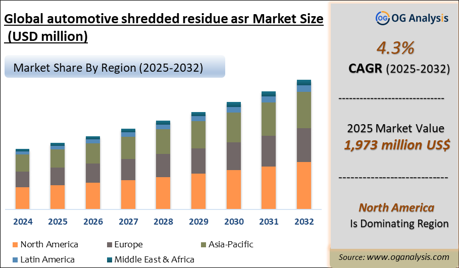 Global automotive shredded residue asr market Analysis 2025-2032: Industry Size, Share, Growth Trends, Competition and Forecast Report